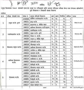 रसुवामा एसईईको परीक्षा केन्द्र तोकियो